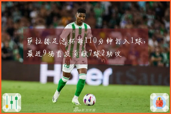 萨拉赫足总杯每110分钟打入1球，最近9场首发贡献7球2助攻